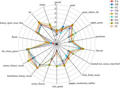 Study on the correlation between the dominant microflora and the main flavor substances in the fermentation process of cigar tobacco leaves